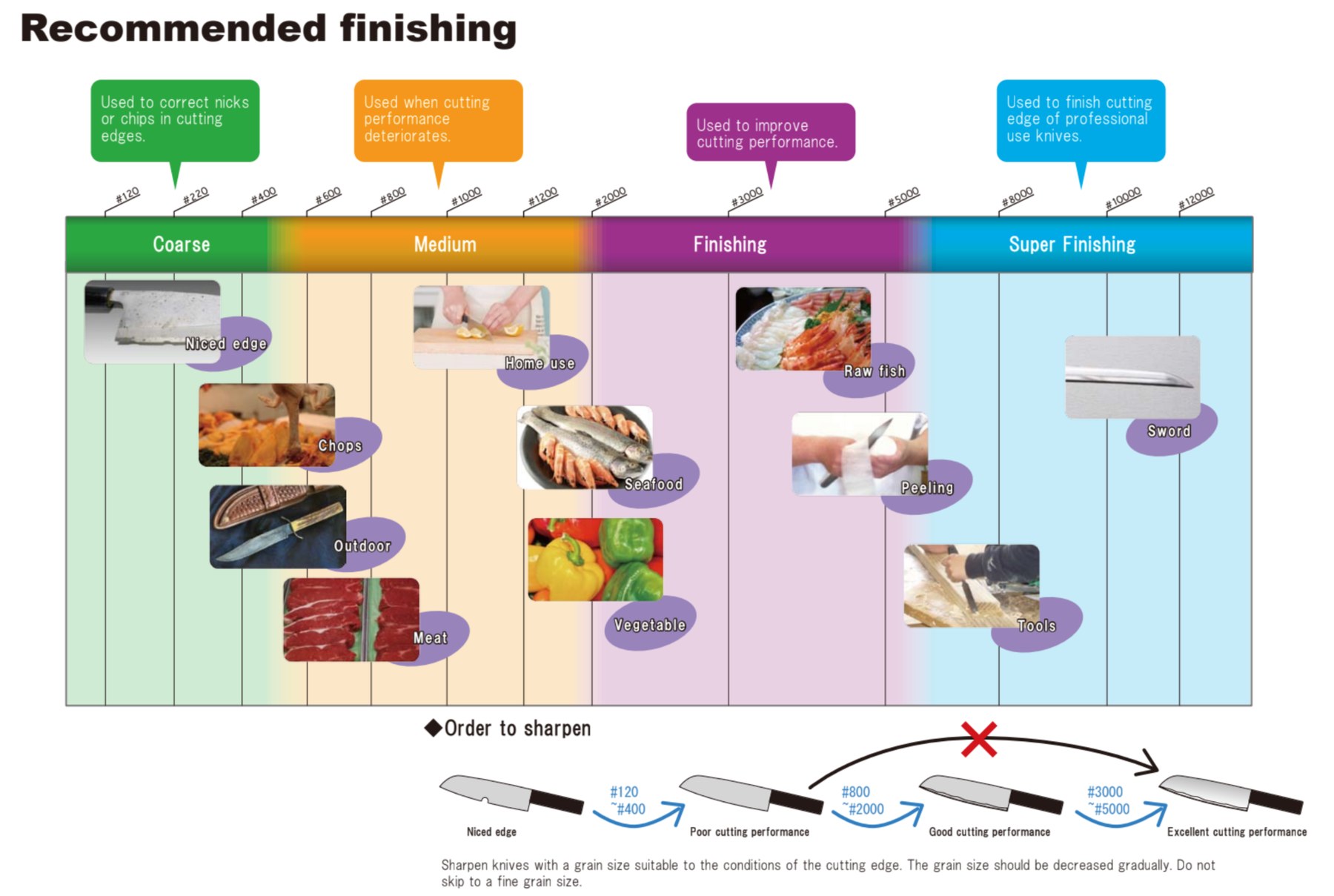 Recommended finishing — choose the right grit for the job Whetstone grit chart by task: Coarse Medium Finishing Super Finishing